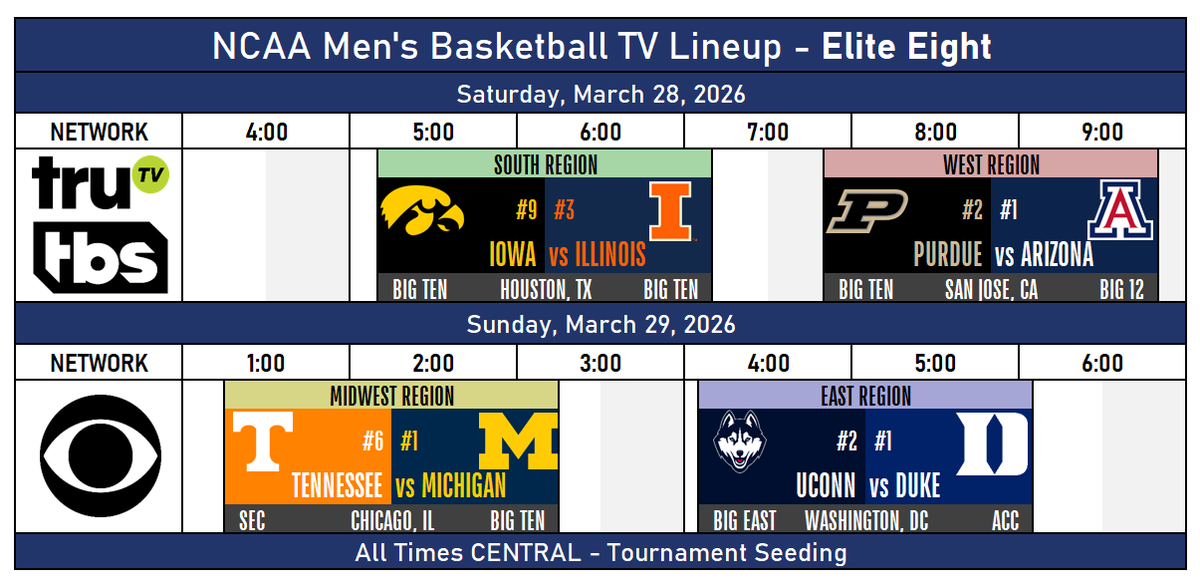 TheNewSEC's tweet photo. NCAA Men's Basketball TV Lineup - Elite Eight
March 28-29, 2026

Saturday:
Iowa vs Illinois
Purdue vs Arizona

Sunday:
Tennessee vs Michigan
UConn vs Duke

#MarchMadness #NCAATournament
#EliteEight #SECMBB https://t.co/QeNpsPp28K