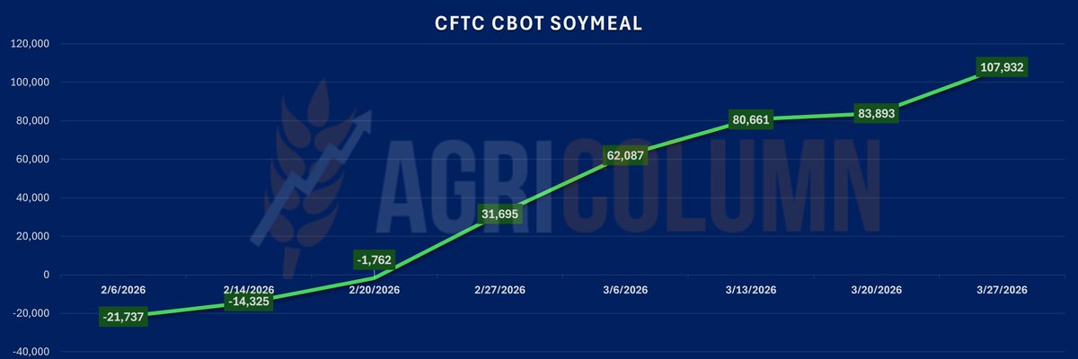 Agricolumn_EU's tweet photo. #CFTC #Soymeal #CBOT – Reporting period 27.03.2026 (-7days)
Funds keep building #LONG exposure, lifting #NetLong from 83,893 lots to 107,932 lots.
WoW change: +24,039 lots.
https://t.co/5bJZM1wgE7
#CFTC #Commodities #Trading #AgriMarkets https://t.co/T9KwY0iAn5