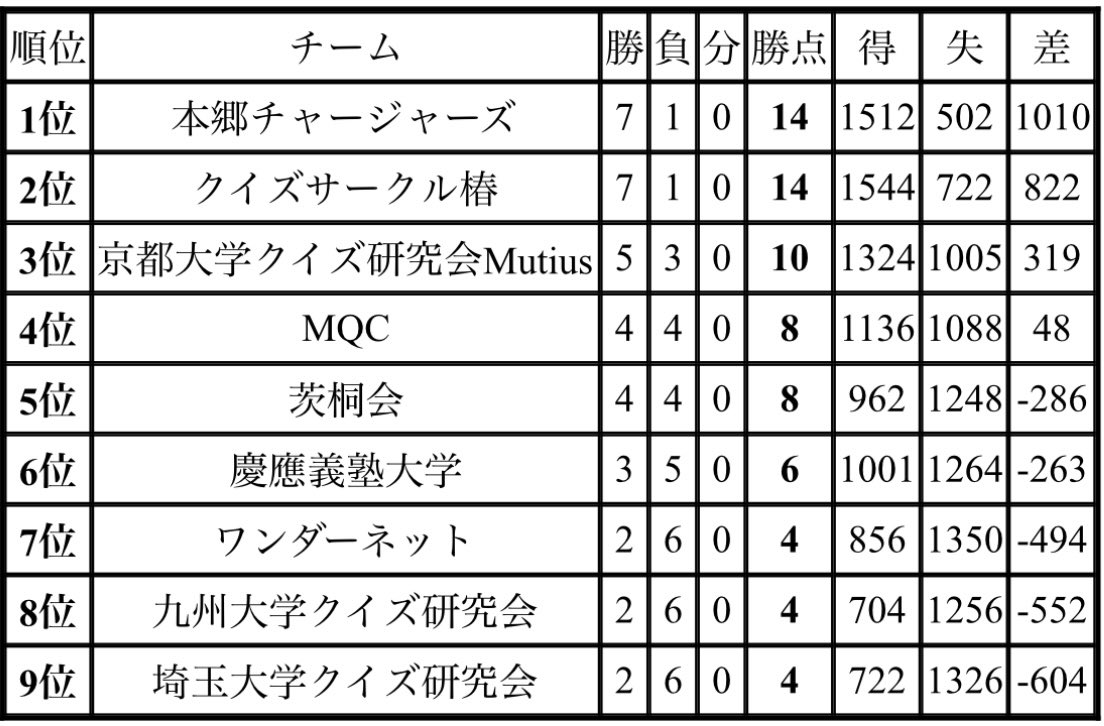 aql2019real's tweet photo. 一般の部Bリーグの最終結果はこちら！
得失点差で昨年の優勝チーム本チャが1位通過🥇
椿、Mutius、MQCがベスト12に進出👏
 #AQL2025全国 https://t.co/jfhF3cYj7v