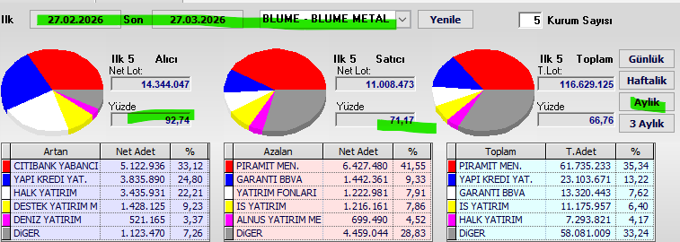 Necmi0405's tweet image. #BLUME Aylık Aracı Kurum Takas Analizi (27.02.2026 - 27.03.2026)

✅ **Net(5) Aylık:** +3.333.574 lot (Net Alış / Güçlü Para Girişi)  
📈 **Alıcı Ort. Maliyet:** ~ (Veri yok)  
📉 **Satıcı Ort. Maliyet:** ~ (Veri yok)  

---
✅ **İlk 5 Net Alıcı (Aylık):**  
1. CITIBANK YABANCI