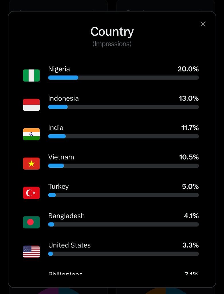 Account nhỏ vẫn kiếm 34triệu/tháng từ 𝕏 😮

- Đấy là <a href="/0xvietnguyen/">0xviet</a> 
- 10k Follower
- Sống tại Việt Nam
- Nội dung chia sẻ về Crypto bằng tiếng anh
- 1.6M Impressions mỗi 2 tuần
- Viewers đến từ đa quốc gia

Wao! Thật đáng ngưỡng mộ. Cố gắng lên ace 🤩
