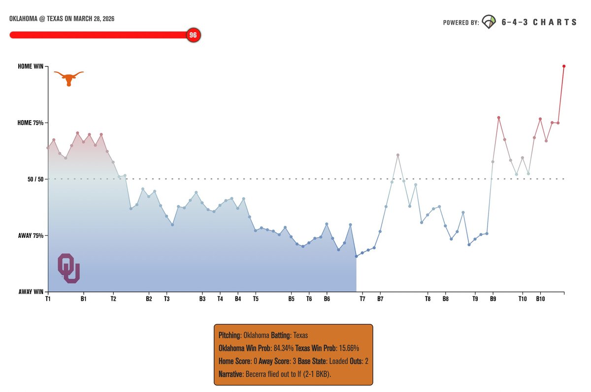 Texas Baseball tweet media