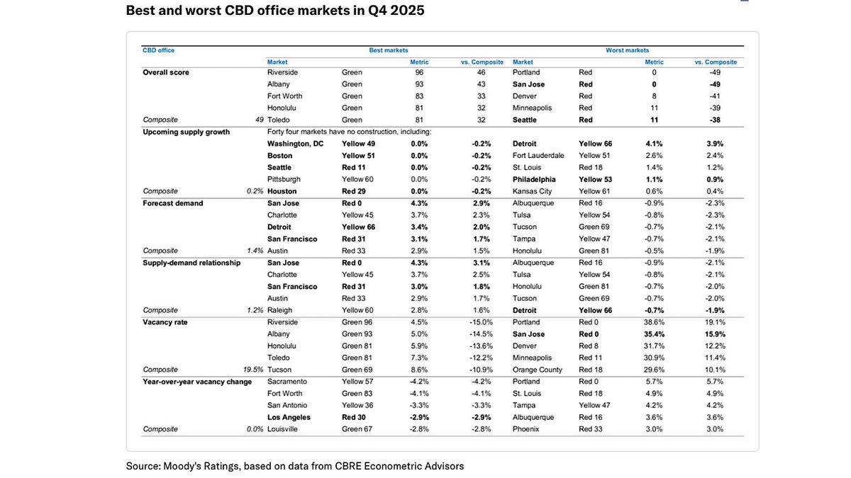 MoHossain's tweet image. Philly’s CBD pipeline is tiny, but that discipline is stabilizing vacancy while other markets drown in oversupply. A slow, steady reset is underway? If we convert obsolete offices into housing, does Philly unlock the next wave of downtown residents?

#wfh #RealEstate #CBD