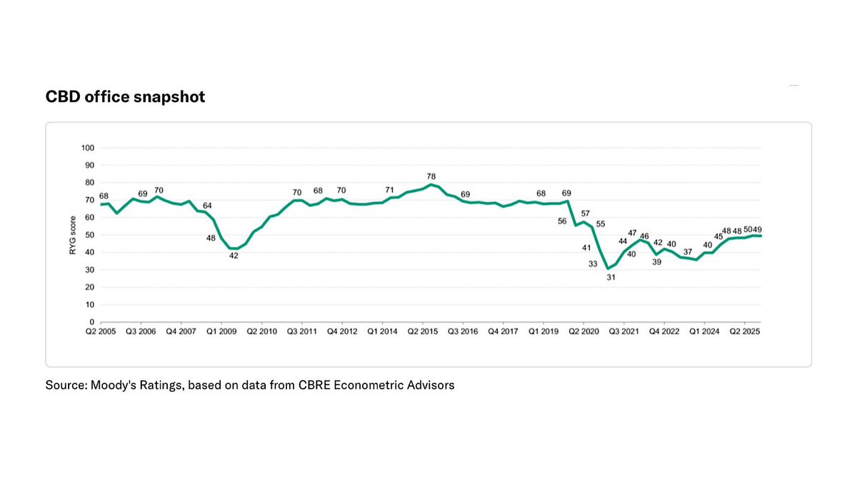MoHossain's tweet image. Philly’s CBD pipeline is tiny, but that discipline is stabilizing vacancy while other markets drown in oversupply. A slow, steady reset is underway? If we convert obsolete offices into housing, does Philly unlock the next wave of downtown residents?

#wfh #RealEstate #CBD