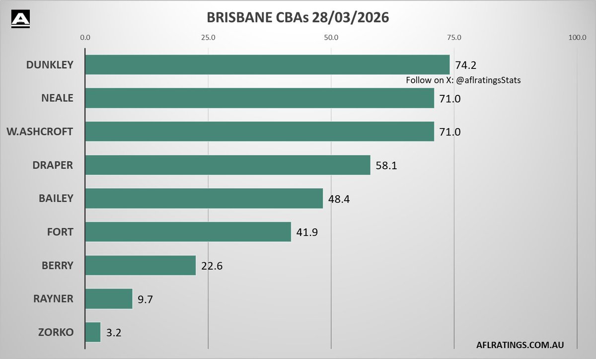 📊 Brisbane CBA's

<a href="/aflratingsStats/">AFLRATINGS Stats</a>