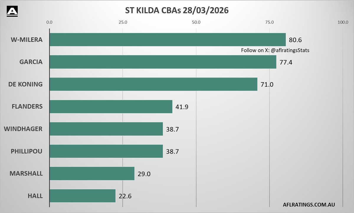 📊 St Kilda CBA's

<a href="/aflratingsStats/">AFLRATINGS Stats</a>