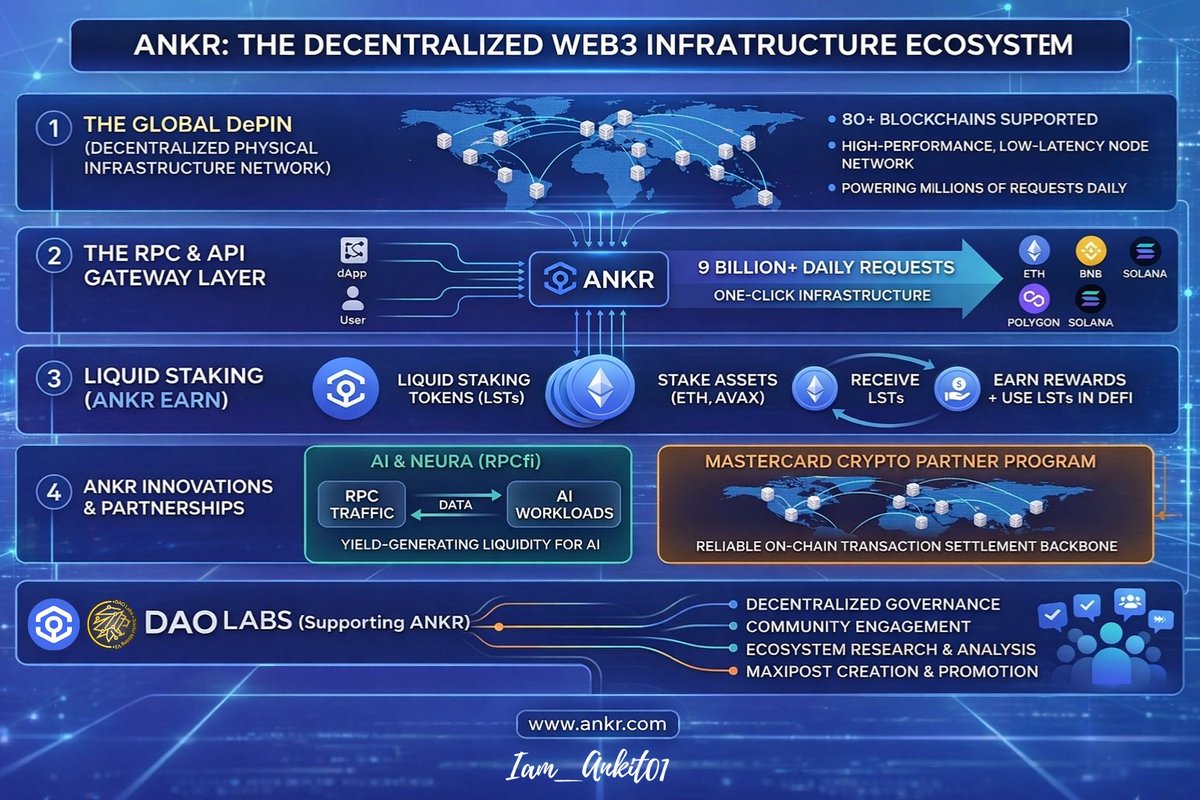 The Web3 Plumbing: Decoding ANKR, the Decentralized Powerhouse of Blockchain Infrastructure 🛠️

Ever wonder how your favorite dApp actually "talks" to the blockchain? Or how institutional giants bridge the gap to Web3?

Enter <a href="/ankr/">Ankr</a> Known as the "Web3 AWS," Ankr is a leading DePIN