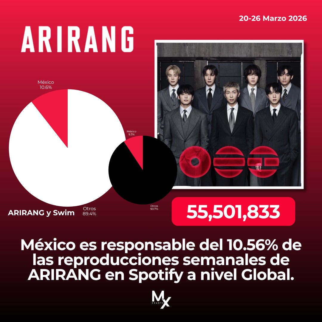 anne; bts en México 🇲🇽 tweet media