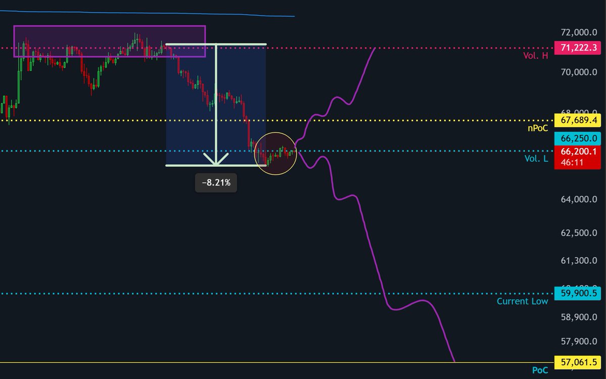 Bincoti_Trading's tweet photo. BTC Update: The PoC around 71xxx played out perfectly, with BTC dropping by over 8% (without leverage).  Price is currently trading near the Value Area Low (VAL), a critical support zone. If BTC fails to hold this level, we could see further downside toward recent lows, potentially even a sweep of the 57xxx PoC area. This would act as a liquidity grab before any strong upward move.  On the other hand, if this level holds, a long position could be considered with a tight stop-loss, as the nearby PoC above may act as resistance.
#BTC #Bitcoin #Crypto #CryptoMarket