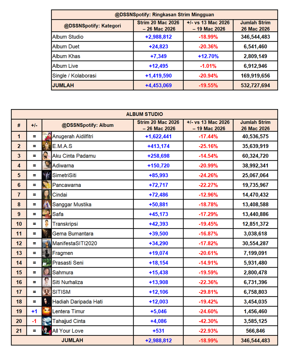 Dato' Sri Siti Nurhaliza Spotify tweet media