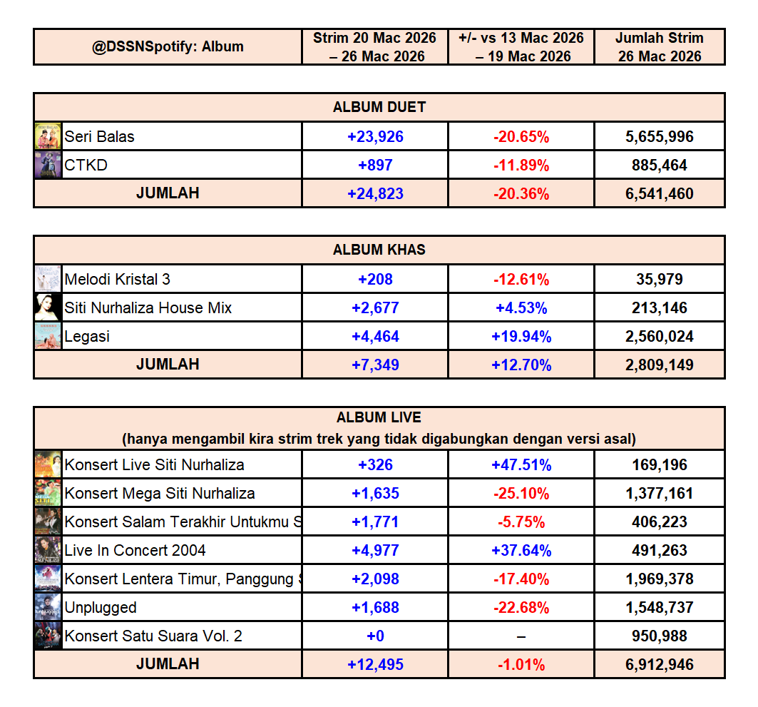 Dato' Sri Siti Nurhaliza Spotify tweet media