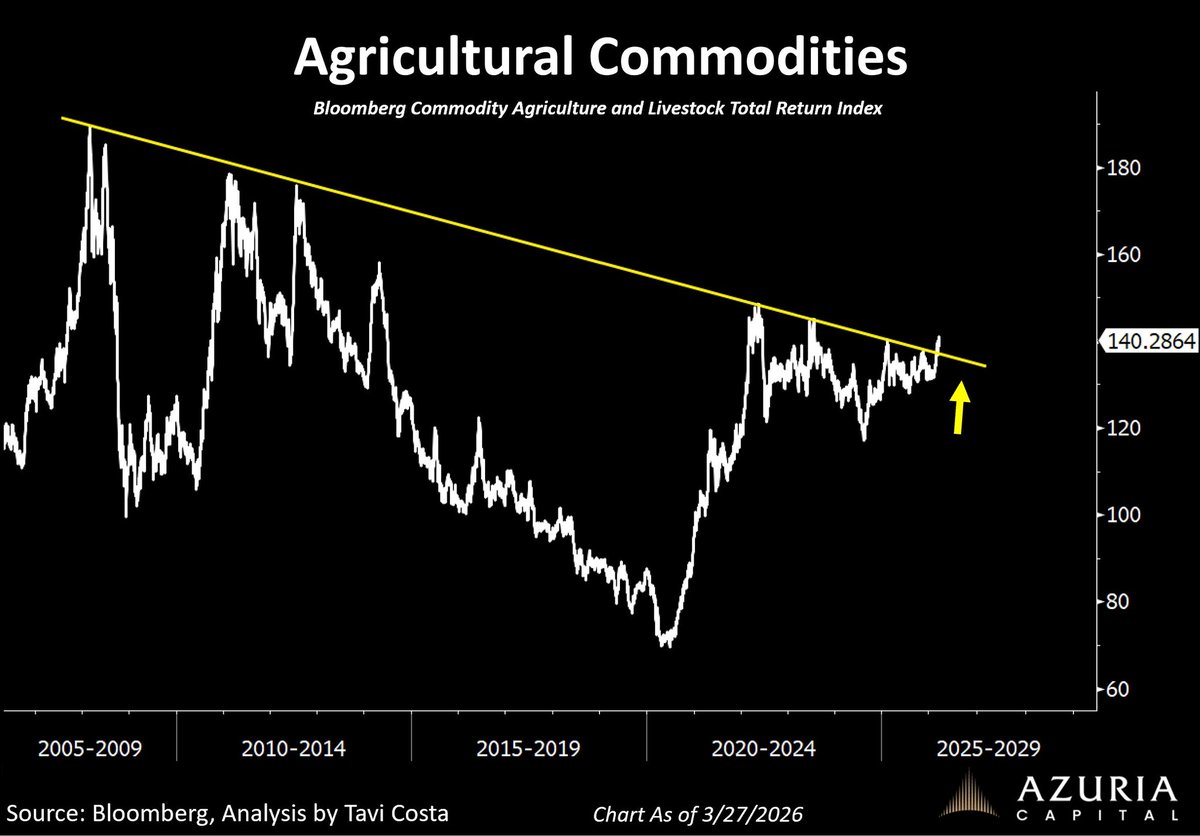 🚨 AGRICULTURAL COMMODITIES BREAKOUT 🚨

A nearly 20-year resistance level just got taken out.

This isn’t noise. This is a macro shift.

Energy moves first.
Food follows.

And now… agriculture is waking up. 🌾📈

If this accelerates:
• Fertilizer costs rise
• Crop yields get