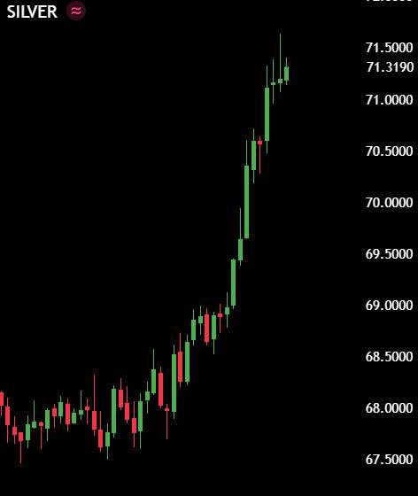 Cryptorealis's tweet photo. 🚨 $1.2 TRILIUN Masuk ke Emas & Perak dalam 90 Menit  tadi malam di sesi US🚨

Ini bukan retail. Ini bukan FOMO biasa.

Ini adalah pergerakan uang besar (smart money).

Ketika dana sebesar ini mengalir ke emas & perak, ada pesan yang sangat jelas dari institusi:

👉 Mereka sedang menghindari risiko (risk-off)
👉 Mereka sedang melindungi nilai aset (hedging)
👉 Mereka sedang bersiap menghadapi ketidakpastian global
Dalam sejarah market, lonjakan cepat ke aset safe haven seperti ini biasanya terjadi saat:
Ketegangan geopolitik meningkat 🌍

Ketidakpastian ekonomi membesar 📉

Likuiditas global mulai mengetat 💵
💡 Artinya apa buat trader crypto & forex?
Likuiditas bisa berpindah dari aset berisiko (crypto, saham) ke aset aman

Potensi tekanan di market risk asset meningkat

Volatilitas bisa naik tajam (fake breakout makin sering)
📊 Sudut pandang Smart Money Concept (SMC):
Institusi tidak masuk di harga tinggi.

Mereka:

Distribusi di atas

Lalu alihkan dana ke aset defensif

Menunggu momen re-akumulasi di harga bawah
⚠️ Kesimpulan:
Pergerakan ini sering jadi early signal sebelum market besar bergerak

Bukan berarti market langsung crash,
tapi ini tanda:

👉 “Smart money sedang repositioning.”

contributor:@AfxProf