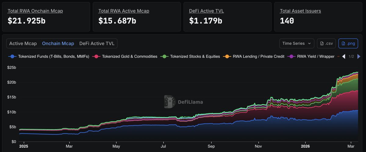 CryptoVerse_Co's tweet photo. Something big is happening in global markets and most people haven't noticed yet. 🌍

The lines between crypto and traditional finance are dissolving in real time and @Binance is leading the charge. The RWA market just hit $22B, up from $4.3B a year ago, and tokenized commodities alone grew 5x. This isn't a niche trend anymore, this is a structural shift and Binance is at the center of every bit of it.

While the rest of the world was still debating whether traditional assets belonged in crypto, Binance was already building the infrastructure. $153B in TradFi perp volume, 113M trades executed, daily gold and silver volumes hitting $3.77B and $3.75B respectively. Gold, silver, Tesla, Intel, MSCI ETFs all on one platform, all 24/7, with deep liquidity and participation spanning every time zone on the planet.

No opening bells. No market hours. No juggling multiple platforms. Binance already solved that. The future of global markets is always on and Binance built it first. ⚡