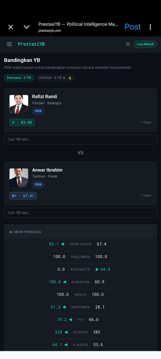 Tahukah anda, terdapat satu portal yang tidak dapat dipastikan siapakah penciptanya iaitu prestasiyb.com

Isinya menarik, dapat melihat prestasi setiap MP atau ADUN, termasuk semua data ucapan dan berapa kali perkataan yang diulang di dalam dewan

Jemput singgah semua!