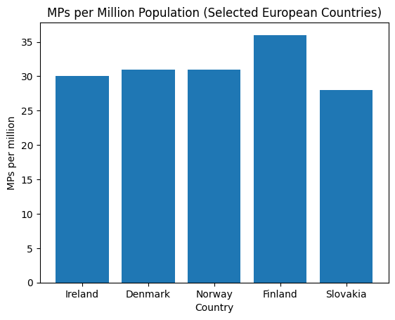 <a href="/mullallyelaine/">Elaine Mullally ☘️</a> It will only reduce our democratic representation and make the existing TDs stronger, to save maybe 2 million euros a year. Like 0.001% of the national budget. Anyway we're not in any means an outlier in our MP representation per capita, this is a myth.
McDowell is a snake in the