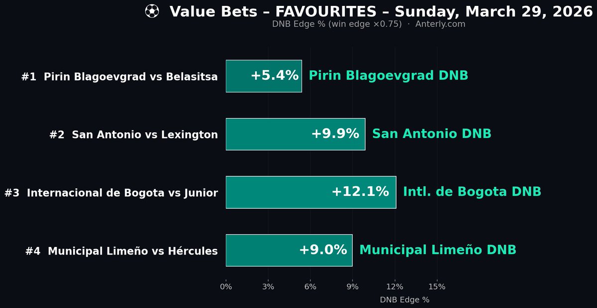 AnterlyApp's tweet photo. ⚽️ VALUE BETS – FAVOURITES – Sunday, March 29, 2026

💎 Value Bet #1: Pirin Blagoevgrad vs Belasitsa
League: Bulgaria, Second League – Regular Season 26
Edge: +7.2% over market expectations
Market undervalues Pirin Blagoevgrad's home advantage against Belasitsa.
Recommended Bet Strategy: Pirin Blagoevgrad Draw No Bet (DNB)

💎 Value Bet #2: San Antonio vs Lexington
League: USA, USL Championship – Group Stage
Edge: +13.2% over market expectations
Market undervalues San Antonio's home strength against Lexington.
Recommended Bet Strategy: San Antonio Draw No Bet (DNB)

💎 Value Bet #3: Internacional de Bogota vs Junior
League: Colombia, Primera A – Regular Season 14
Edge: +16.1% over market expectations
Market significantly undervalues Internacional de Bogota at home against Junior.
Recommended Bet Strategy: Internacional de Bogota Draw No Bet (DNB)

💎 Value Bet #4: Municipal Limeño vs Hércules
League: El Salvador, Primera División – Clausura 15
Edge: +12.0% over market expectations
Market undervalues Municipal Limeño's home advantage against Hércules.
Recommended Bet Strategy: Municipal Limeño Draw No Bet (DNB)

💡 Draw No Bet: if the match ends in a draw, your stake is refunded.
   For even higher odds, consider building DNB synthetically from 1X2 markets.

📱 Refer to the attached screenshots from the Anterly app.
🌐 Visit https://t.co/6rQZOC1D91 for more value bets and stats.

#ValueBetting #AnterlySharps #ValueBets #SportsAnalytics #DataDrivenBetting #Football #Soccer #DrawNoBet #DNB #ExpectedValue #SharpBetting #ProfessionalBetting #BettingEdge #AnalyticalBetting #TomorrowsPicks #DailyTips #LiveOdds #OddsComparison #BettingCommunity #SharpBettors #ValueHunters #USLChampionship #ColombianFootball