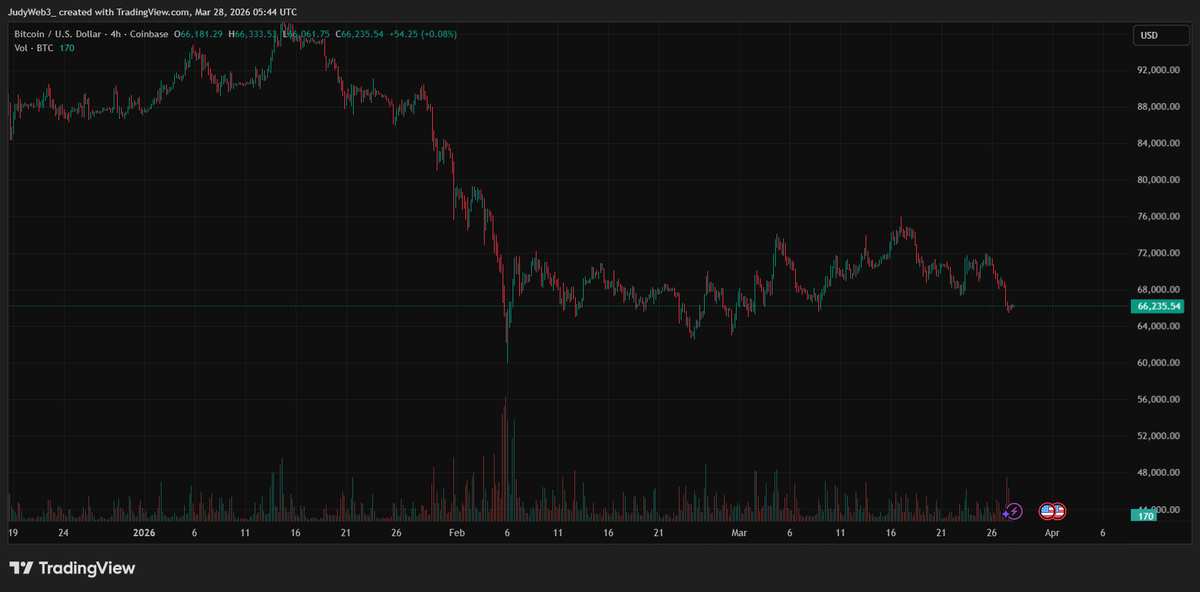 Market Snapshot – March 28, 2026

1/ Prices right now:
BTC ~$66,300 (-3.3%)
ETH ~$1,990 (-3.2%)
Total market cap ~$2.3T (-3%)
Fear &amp; Greed Index at 12 (Extreme Fear). NFA 

2/ BTC testing $65.5k–$66k support.
On-chain volume remains steady.

3/ Market staying cautious.  

What’s