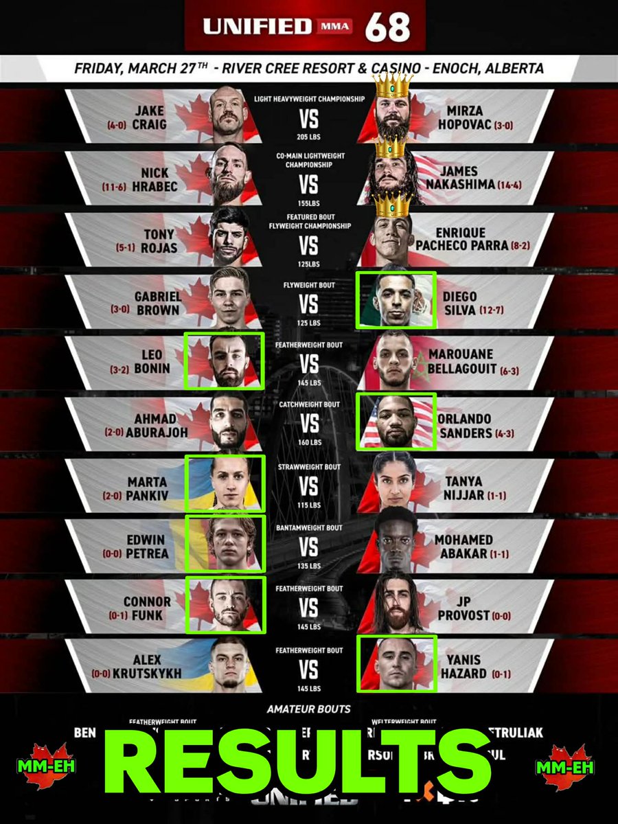MMehAndy's tweet photo. Unified MMA 68 Results
https://t.co/l2oWNc3xkv https://t.co/MV3eVZyEet