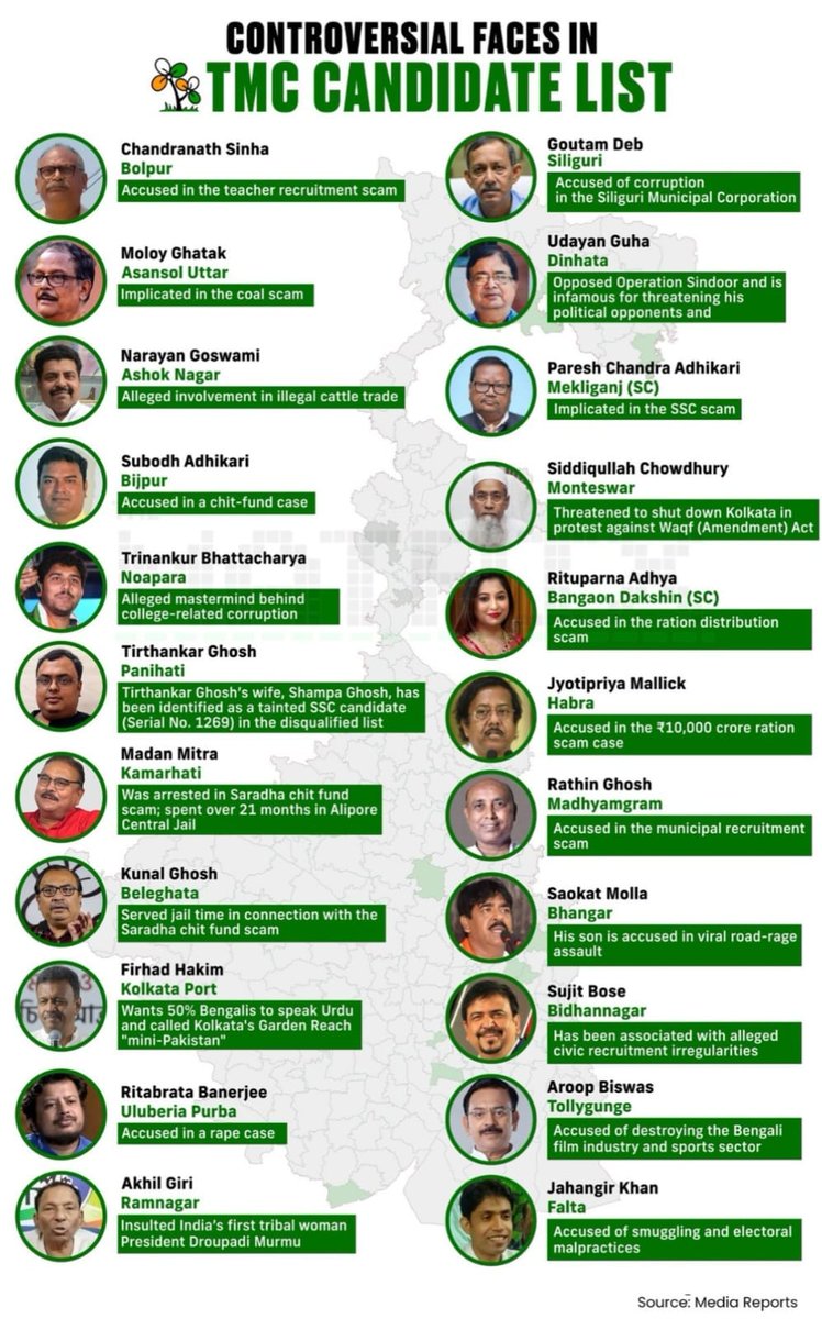 TMC’s candidate list raises serious red flags - from scams to multiple allegations. Rewarding tainted individuals with tickets shows a blatant disregard for accountability. This is not leadership - it is the normalization of wrongdoing. 

West Bengal deserves better.