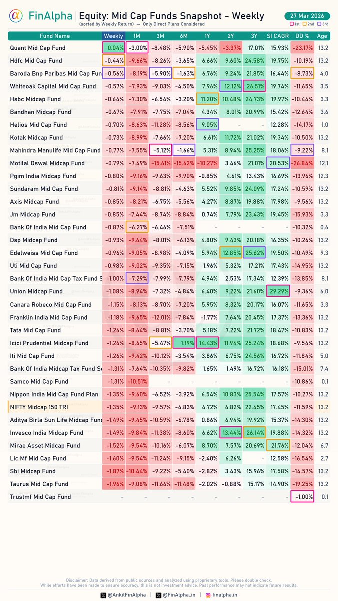 AnkitFinAlpha's tweet image. How has been the week for Equity: #Midcap Funds? 📈
Sorted by Weekly returns [Mon-Fri]

Mostly all Midcap funds ended Negative except 1. 🔴

The benchmark index ended -1.35%