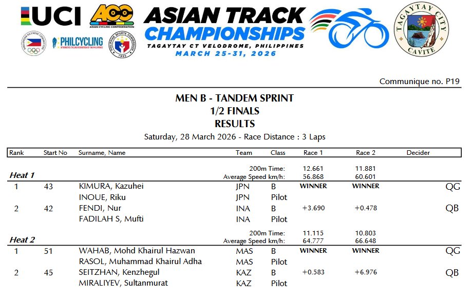 kdori_now's tweet image. ＼🚴🏻‍♀️3/28 #2026アジア選手権トラック／
#DAY4🇯🇵

🚴パラ
✅男子[B]スプリント #準決勝
🇯🇵#木村和平(ﾊﾟｲﾛｯﾄ #井上凌玖)
WINNER → #1～2位決定戦進出

📒atresult.synology.me/2026/26ACCT.ht…