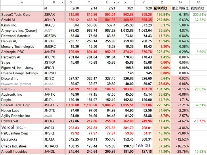 popostocktw's tweet photo. 本周Jarsy變動

很意外 Anduril Industries跌了28%
spacex仍然有人在追價購買
ipo之前應該還會再炒一波

到時我會把一半賣出 剩下放飛
因為到底能換到多少股權也不清楚

#jarsy https://t.co/YuaAYRmxOT