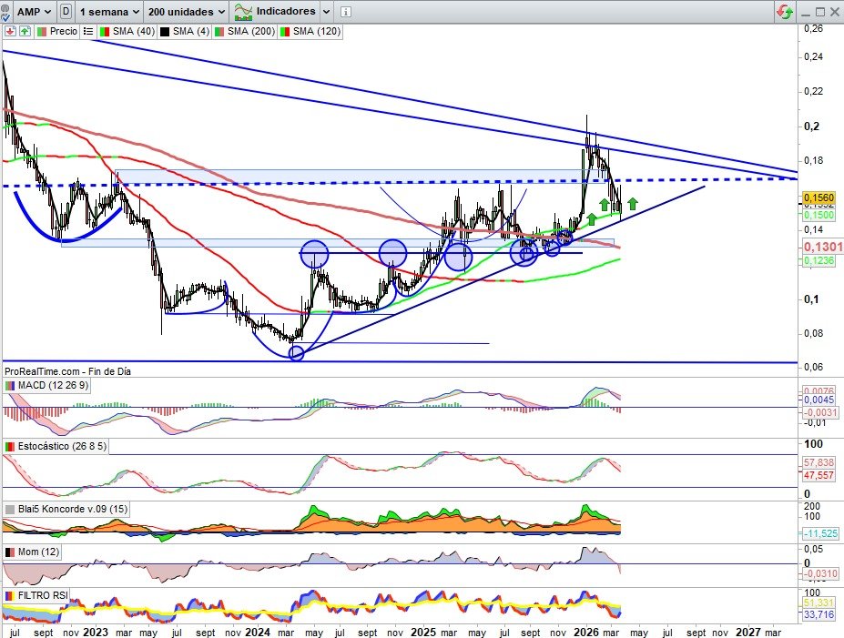 JCPF_Carlos's tweet image. 📌🟢#AMPER #AMP 0,1560€, +2,77% esta semana, relevante del lado de la revalorización, y relevante del lado técnico sobre lo ya señalado en anteriores actualizaciones de fin de semana y a lo largo de algunas en negociación o mercado abierto, relevante del lado técnico porque
