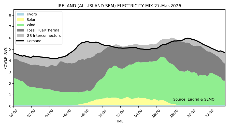 Ireland's Energy Mix tweet media