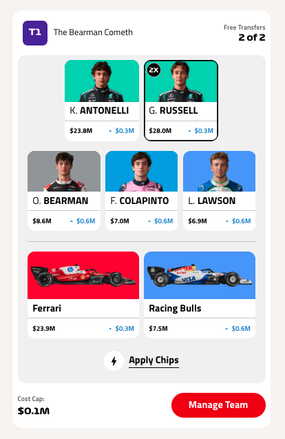 JackBishopMedia's tweet photo. No chips no changes. Happy with budget building here + 3 transfers for a potential 2A constructor setup from Miami

#F1Fantasy #JapaneseGP https://t.co/zssPfialdP