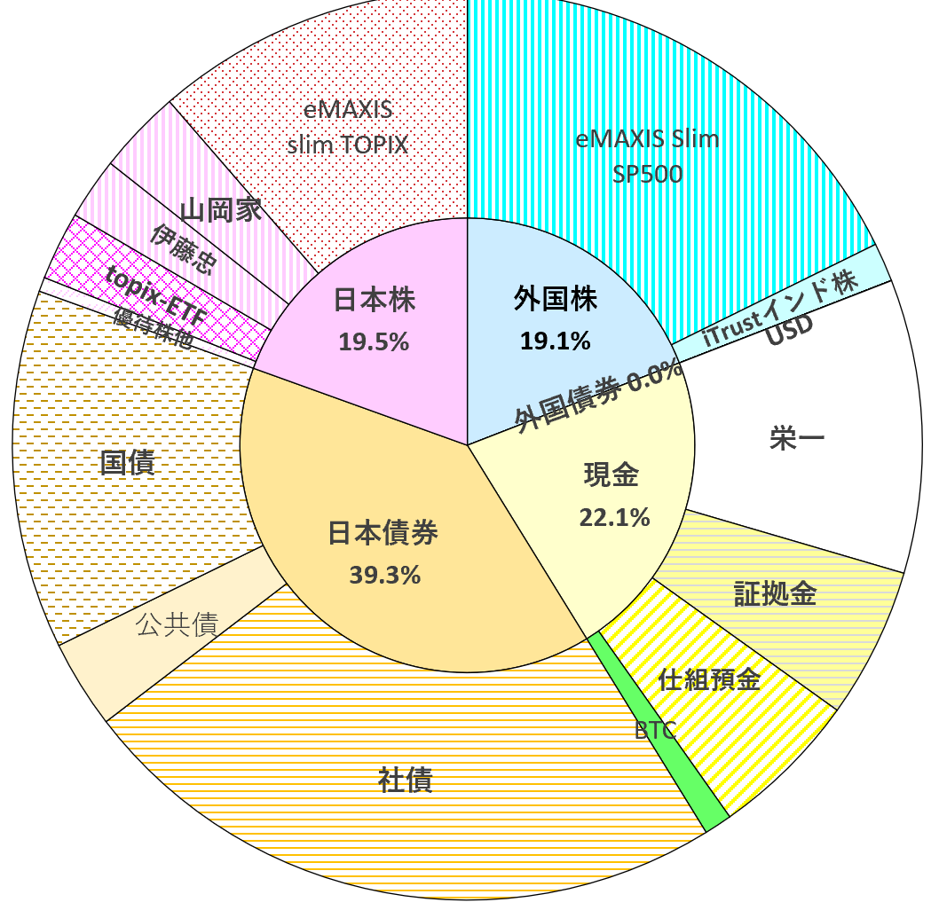 moonriver2021's tweet photo. 【26年3月投資状況】   
■月間収支　-4.0%
■ 8月 +0.7 9月 +1.0% 10月 +1.1%  11月 +1.6% 12月 +1.0% 1月 +0.1% 2月 +4.2%

2月分のプラスを溶かしちゃいました。戦争状態であることを恐れず、3月は買い足しでリバランスします。 https://t.co/sC576LoQYM