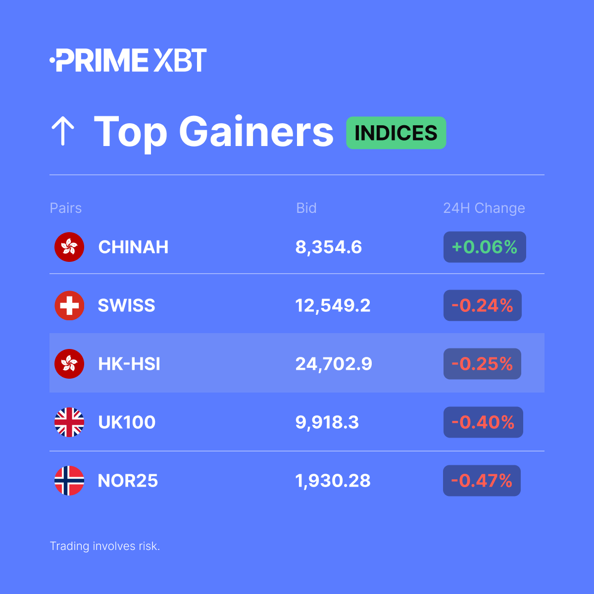 PrimeXBTSEA's tweet photo. 📈 Indices Top Gainers (24H)
#CHINAH
#SWISS
#HKHSI
#UK100
#NOR25
➡️ Trade here: https://t.co/noCzFExIDN https://t.co/Z47PIRYpx1