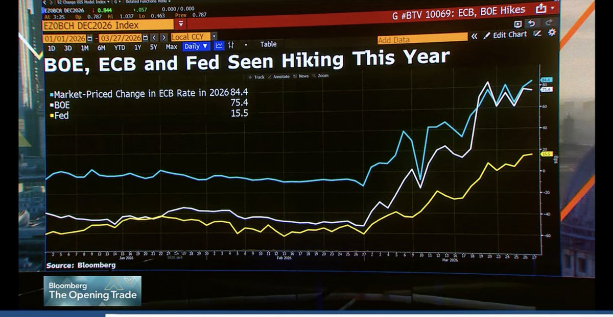 acemaxx's tweet image. (market priced changes in basis points)
#BoE #ECB and #Fed are expected to raise policy rates this year, chart @BloombergTV  live