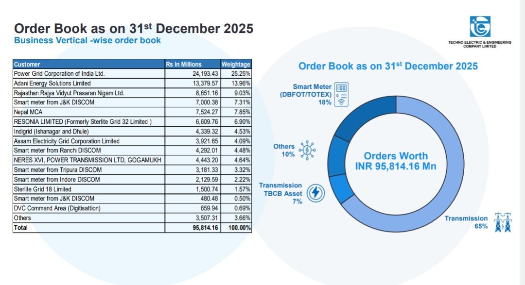 MithunSarkari's tweet image. 6️⃣ #TECHNOE : 
🌍 Massive Industry Tailwinds

• Grid expansion + renewable integration
• Smart meter rollout (25 Cr opportunity)

• AI + cloud → data center boom

👉 “Power + digital infra are converging”