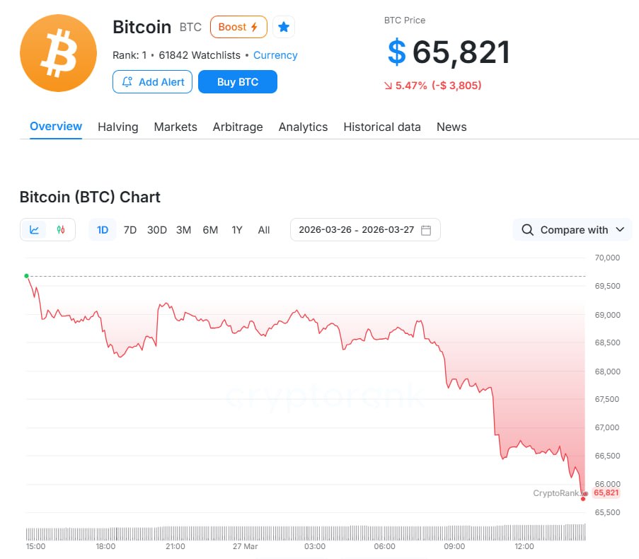 AnimalsFunforme's tweet photo. Weak institutional demand and prevailing fear are keeping the market bearish.
A potential move toward $50K could come before a stronger recovery toward $100K.
#Bitcoin #Crypto https://t.co/PajitQkNW0