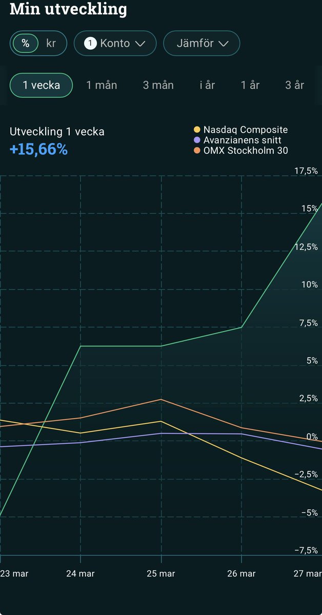 Isaktrading's tweet photo. Avsluta vecka 13 lite bättre! https://t.co/blVYX5dclA