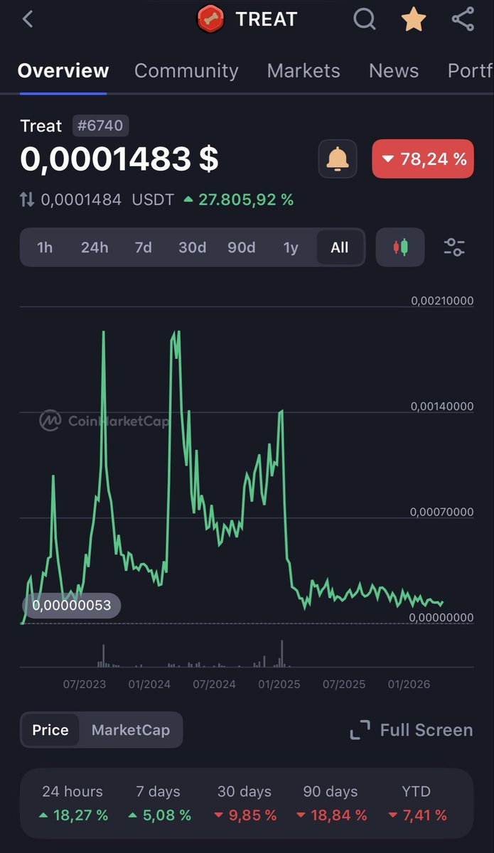 X15TANCE's tweet photo. Gm #ShibArmy ๐
Daily reminder to #Dyor on $Treat ๐
Nowadays is very important to double check sometimes ๐
#TreatArmy #Shibarium #ShibaSwap #ShibOS https://t.co/8QGCrGsANW