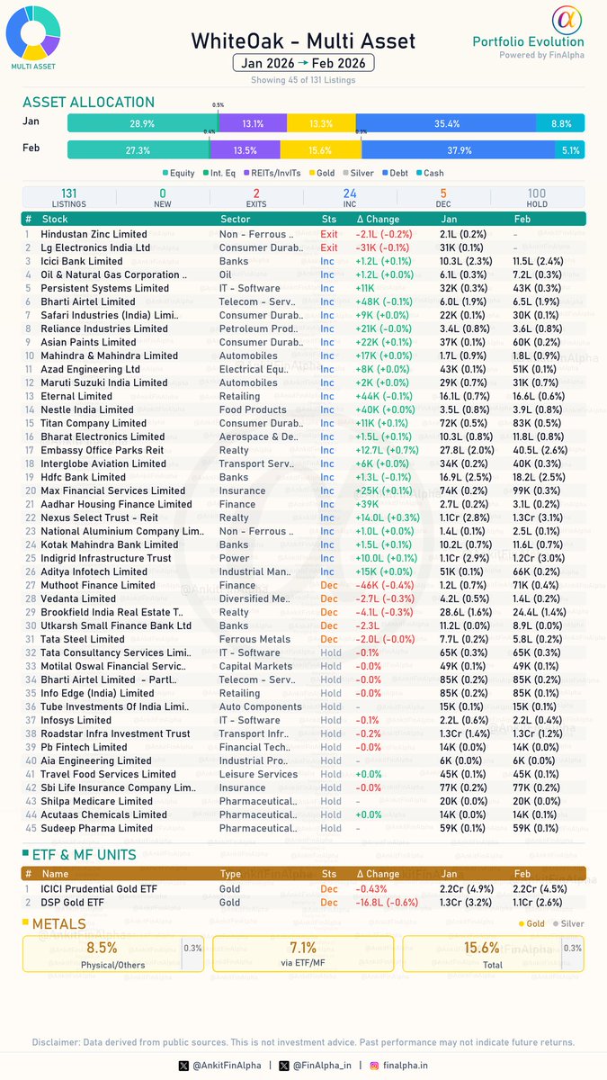 AnkitFinAlpha's tweet image. #WhiteOak Multi Asset Portfolio Update (Feb 2026)

Bump in Gold and Debt allocations and minor trimming in Equity.

Asset Allocation Changes:
Equity ⬇️
International Equity ⬇️
Reits/InvITs ⬆️
Gold ⬆️
Silver ✅
Debt ⬆️

🟢 0 Fresh Buys
(None this month)

🔴 2 Full Exits
(Hindustan