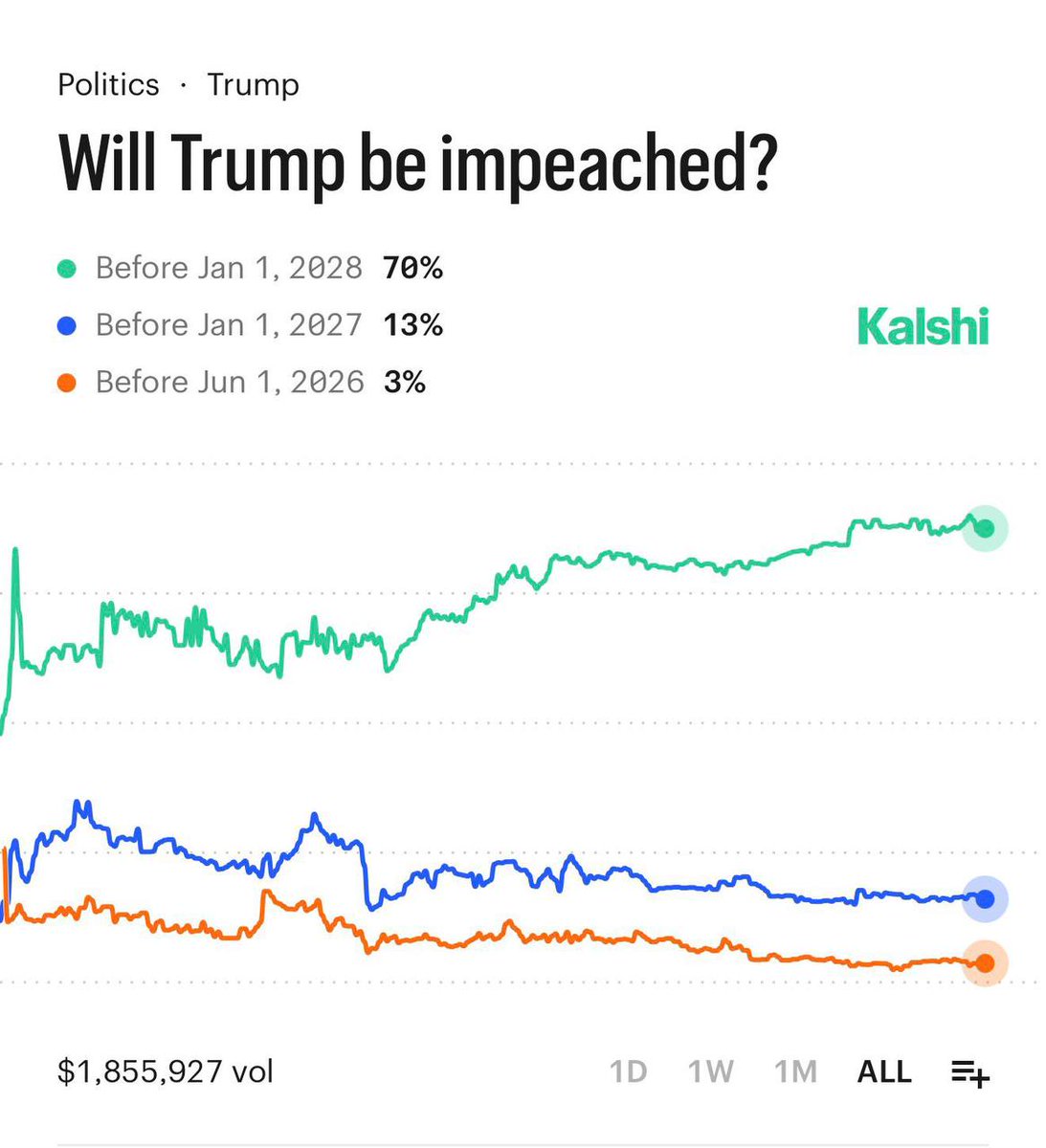 InsightOnChainX's tweet photo. 🚨UPDATE: Odds of  Donald Trump getting impeached again surges to 70% https://t.co/5VYRMZA2ZE