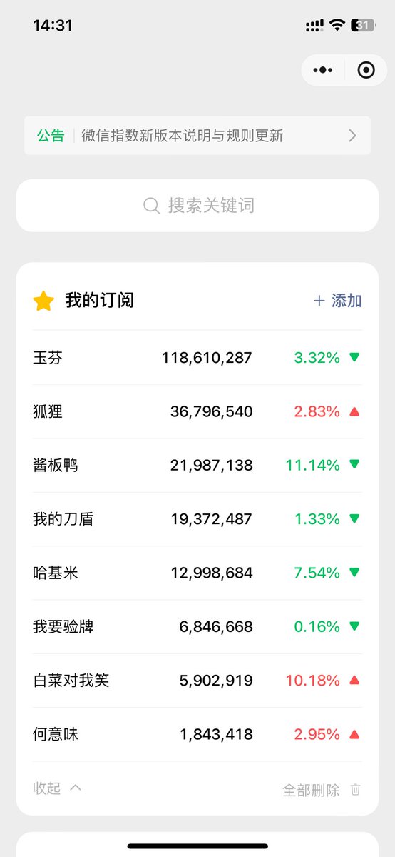 “玉芬啊玉芬，你让彪哥好伤心”抖音爆火的歌曲和视频，前些天连续霸榜挑战榜第一；

微信指数更是恐怖，一亿多（第一次见这么高）

#玉芬 5k

0x431642af10715f27d6eb6e2235eefcc593ad4444