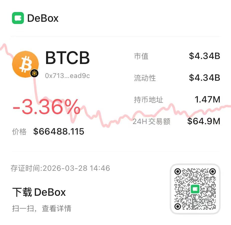 DeSwap_Official's tweet photo. $BTC又回调了,最近从71k一路滑到66k
小编偷偷调研下:
现在是好时机入手吗?
还是再等等更低?
评论区晒晒宝子们都囤了什么,小编学习一下🧐
#DeSwap #一键闪兑 #BTC https://t.co/zsqtpYzEeB
