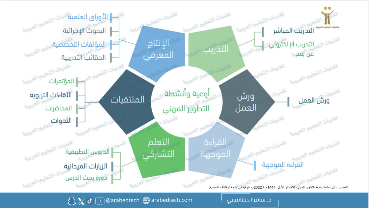 تقنيات التعليم العربية tweet media