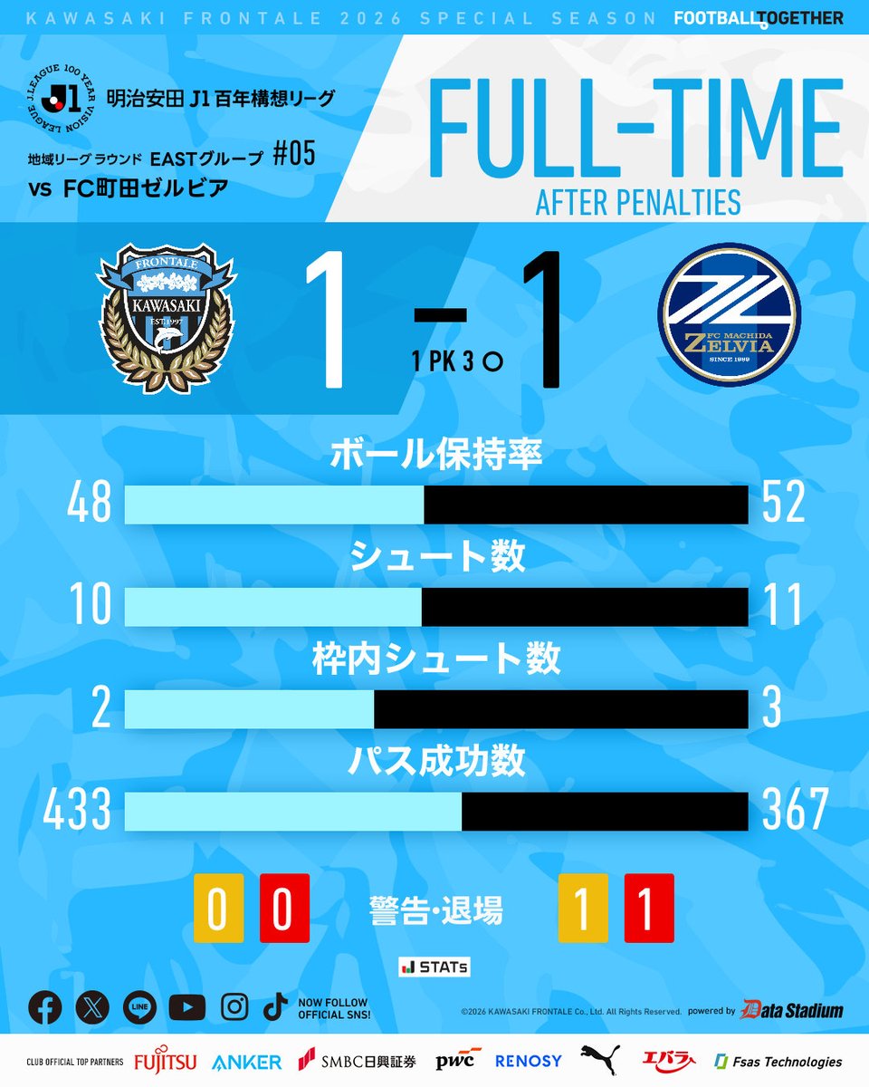 PK戦終了

🏆明治安田J1百年構想リーグ 第5節
#FC町田ゼルビア 1-1 (PK 3-1) #川崎フロンターレ

59分 #エリソン

【広報】 #frontale