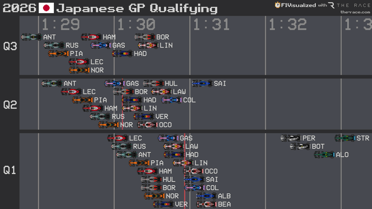 f1visualized's tweet photo. 2026 #JapaneseGP 🇯🇵 Qualifying Results
#F1 #Formula1 https://t.co/bhg3dLMlNj