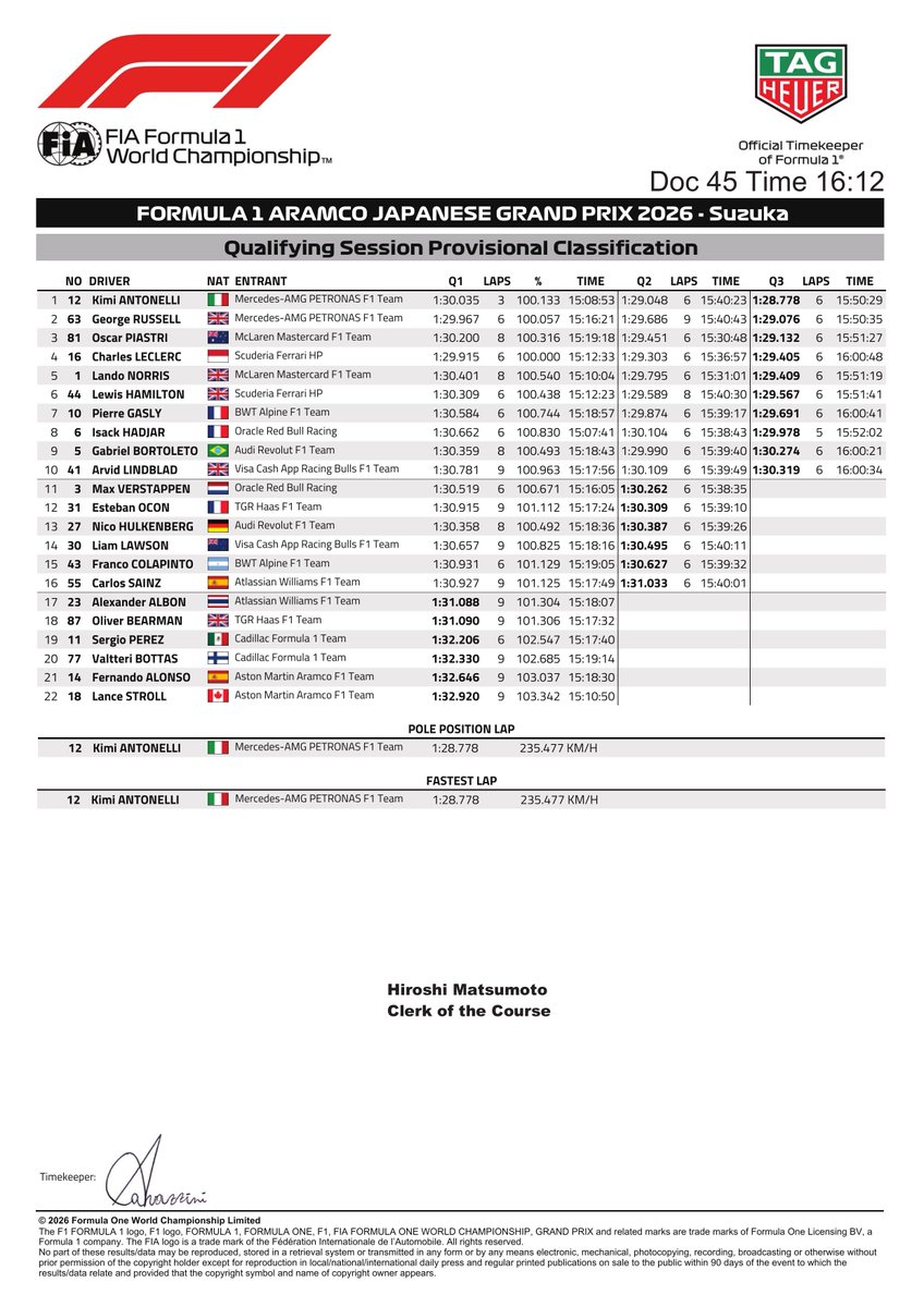 fiadocsbot's tweet photo. New document: Doc 45 - Provisional Qualifying Classification
Published on 28.03.26 08:13 CET

https://t.co/wKP30kT1QV
#F1 #Formula1 #FIA #JapaneseGP 🇯🇵 https://t.co/fVo3uTNwfE