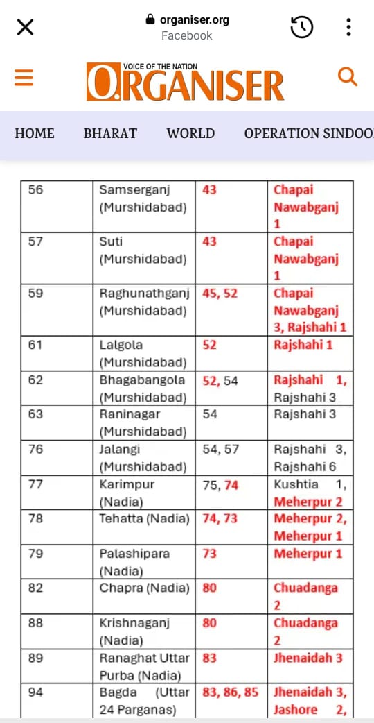 DebjaniBhatta20's tweet image. There's communal strife yet again yesterday in Raghunathganj &amp;amp; Jangipur of Murshidabad, West Bengal. The apparent Jamaat terrorists had aggressively removed #RamNavami Dwajas &amp;amp; engaged in violence leading to communal excitement in the area followed by police-march &amp;amp; imposition of