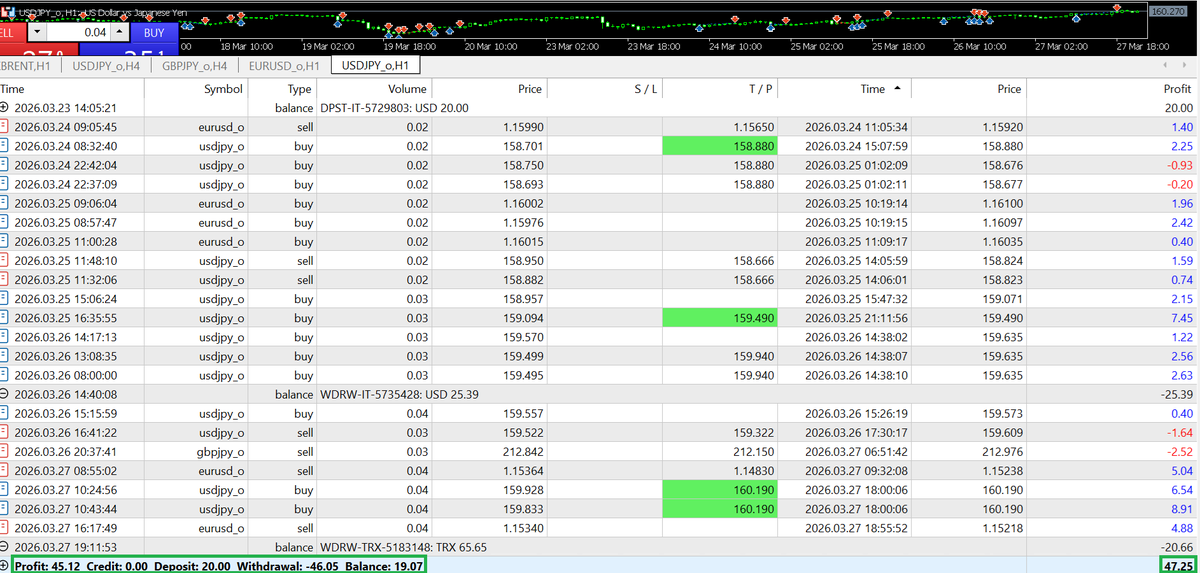 fxeeecad's tweet photo. 💰 $46 Profit from a $20 Deposit in One Week!

All signals were generated using Strategy Assistant.
My main approach was Trend Line strategy, combined with Market Structure Breakout.

🚀 Get access to 16+ powerful strategies in one tool

Find the link in first comment https://t.co/CYqjuzC7Y0