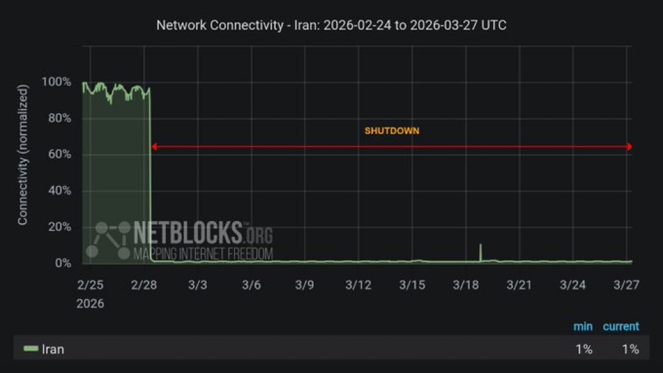 DrNeilStone's tweet photo. Day TWENTY NINE of an entire country being blocked from the Internet because their CAPTORS?the regime) won't let them connect.

Apparently most of the world doesn't give a shit about this but I DO so I will keep shouting about it unless access is restored 

FREE IRAN! 🇮🇷🇮🇷🇮🇷 https://t.co/KGEoIX5tsY