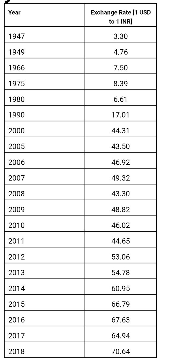 कांग्रेसी चिल्ला रहे है डॉलर के रेट पर, एक तुलनात्मक अध्ययन देखे।

1947 USD = 3.30 INR
2014 USD= 60.95 INR
लगभग 1745 % की गिरावट।

2026 USD = 94.86 INR
लगभग 55% की गिरावट।

अब बताओ कांग्रेसियों किसके समय में रुपया जायदा गिरा? 
<a href="/HemanNamo/">Himanshu Jain</a> <a href="/SinghPramod2784/">Pramod Kumar Singh</a> <a href="/rahuldev2/">राहुल देव 🇮🇳 | राष्ट्र प्रथम</a>