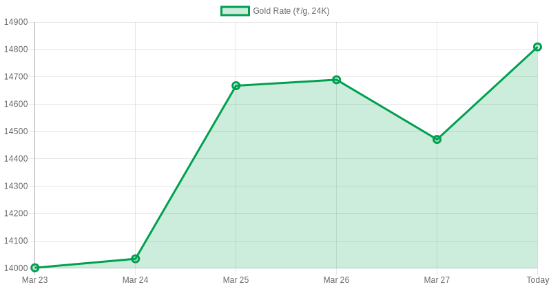Gold With Credit Cards 🥇 tweet media